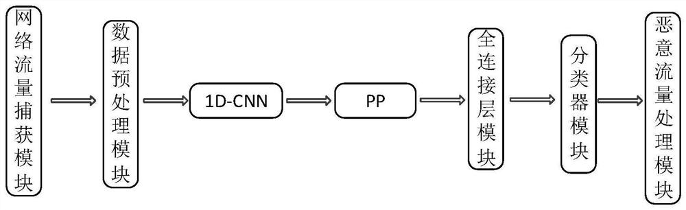 Encrypted malicious traffic detection device and method supporting variable-length input