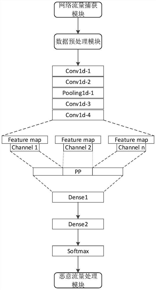 Encrypted malicious traffic detection device and method supporting variable-length input