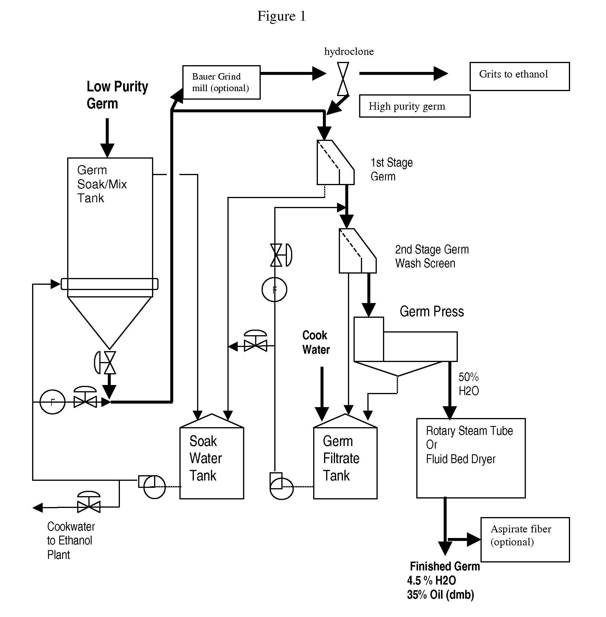 Process for improving products of dry milling