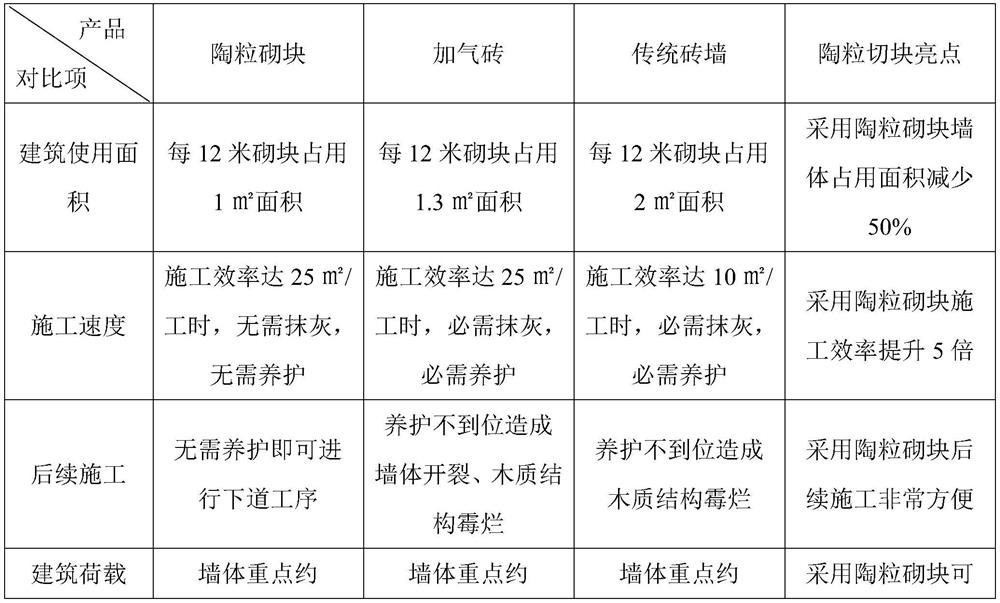 A kind of preparation method of regenerated ceramsite, regenerated ceramsite and application thereof