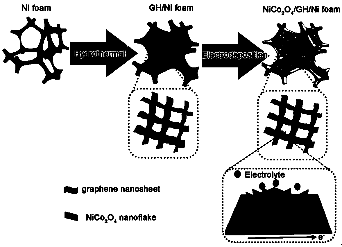 Fabrication of NiCo2O4/graphene aerogel/foamed nickel composite electrode and application of high-performance supercapacitor