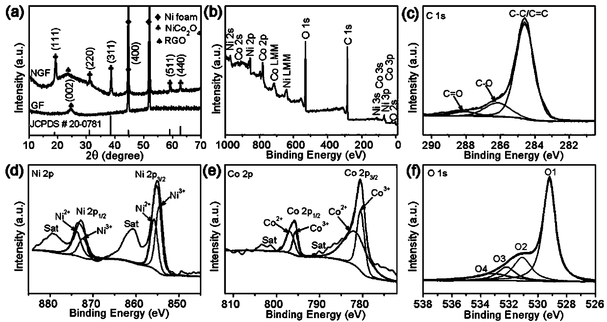 Fabrication of NiCo2O4/graphene aerogel/foamed nickel composite electrode and application of high-performance supercapacitor