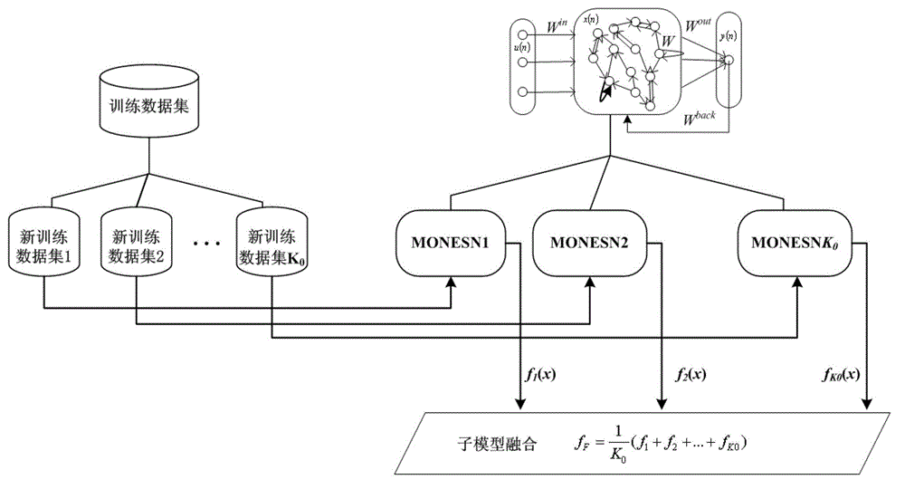 Lithium-ion battery life prediction method based on integrated model