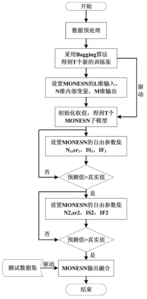 Lithium-ion battery life prediction method based on integrated model