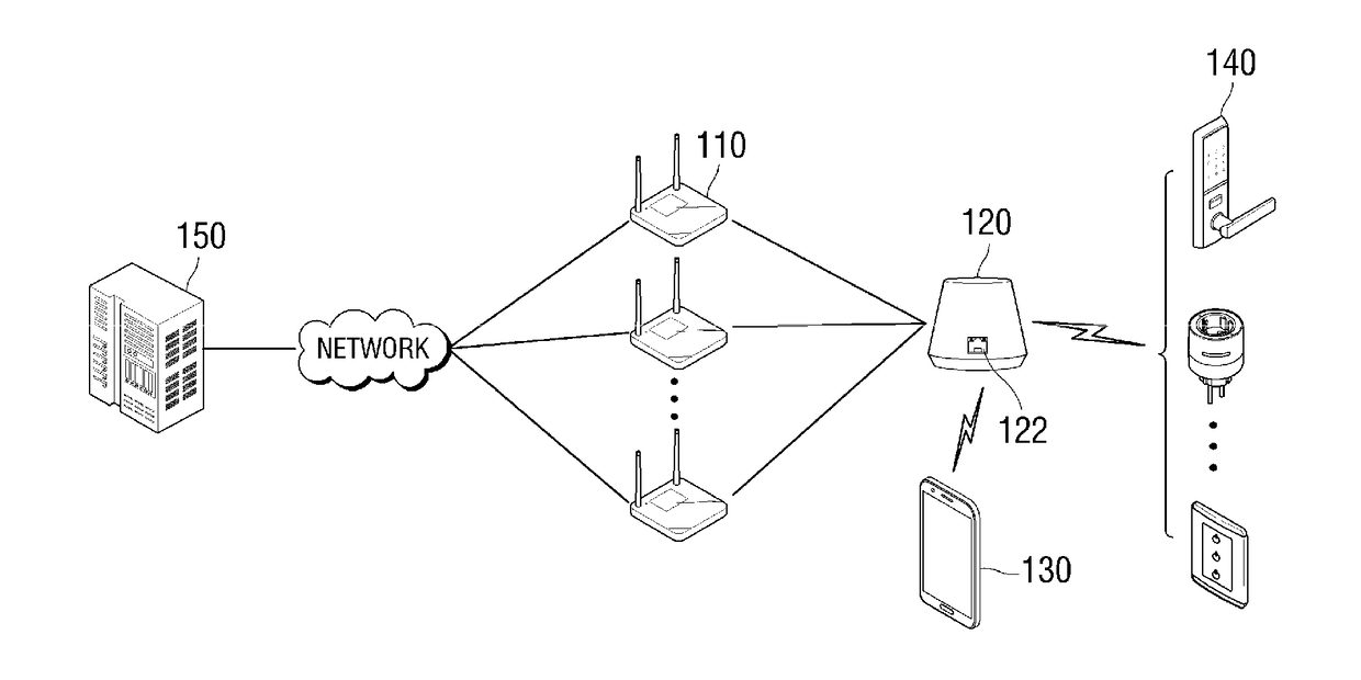 Internet of things gateway and operating method of the same