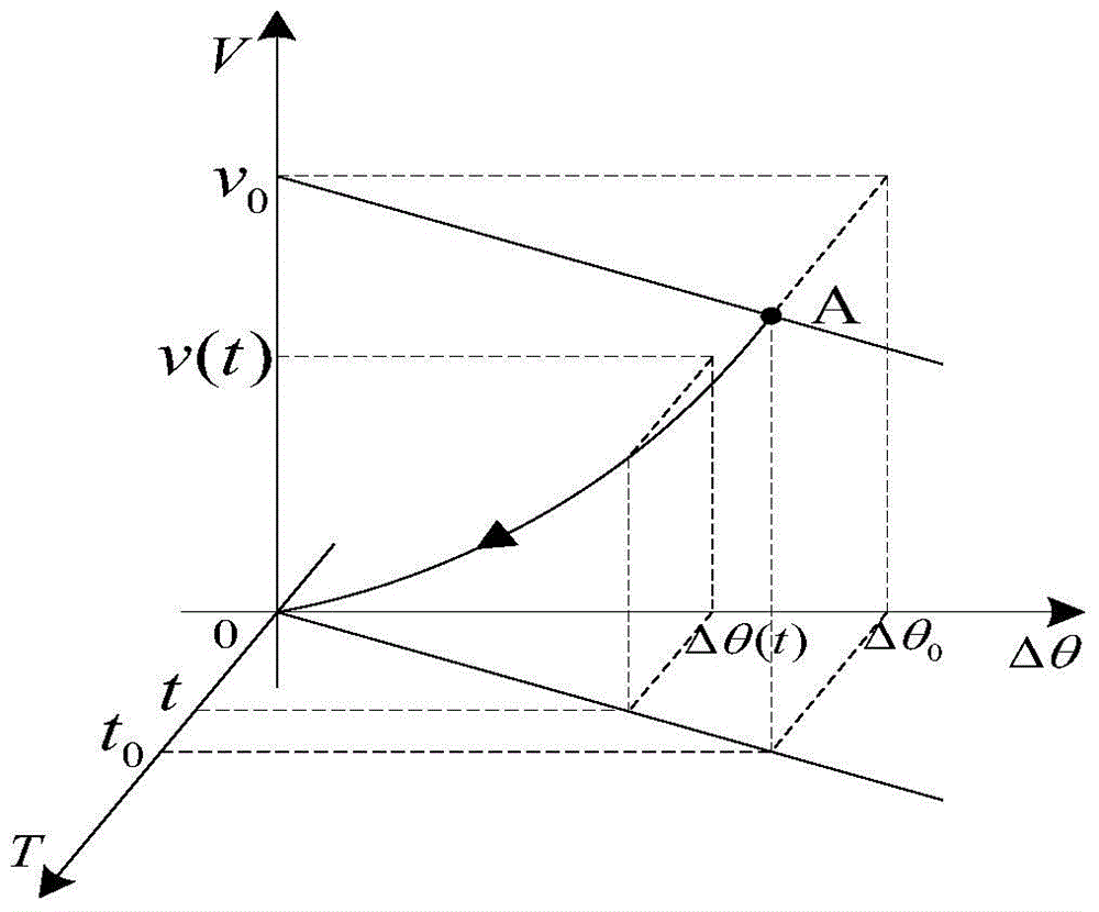 Steady tracking control method applied to trough solar concentrator