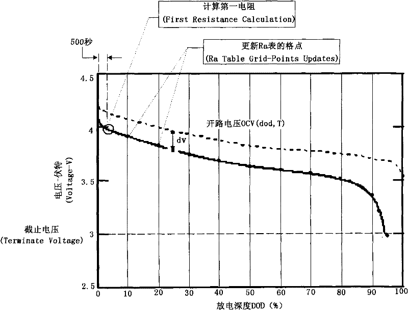 Method for measuring direct current internal resistance, full charge capacity and remaining power of battery pack