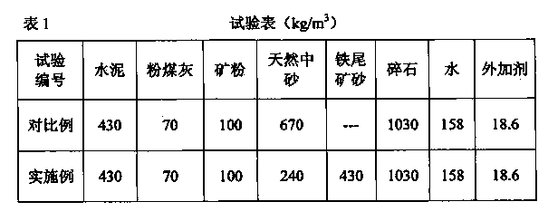 High mixing amount iron tailing sand high intensity concrete and preparation method thereof