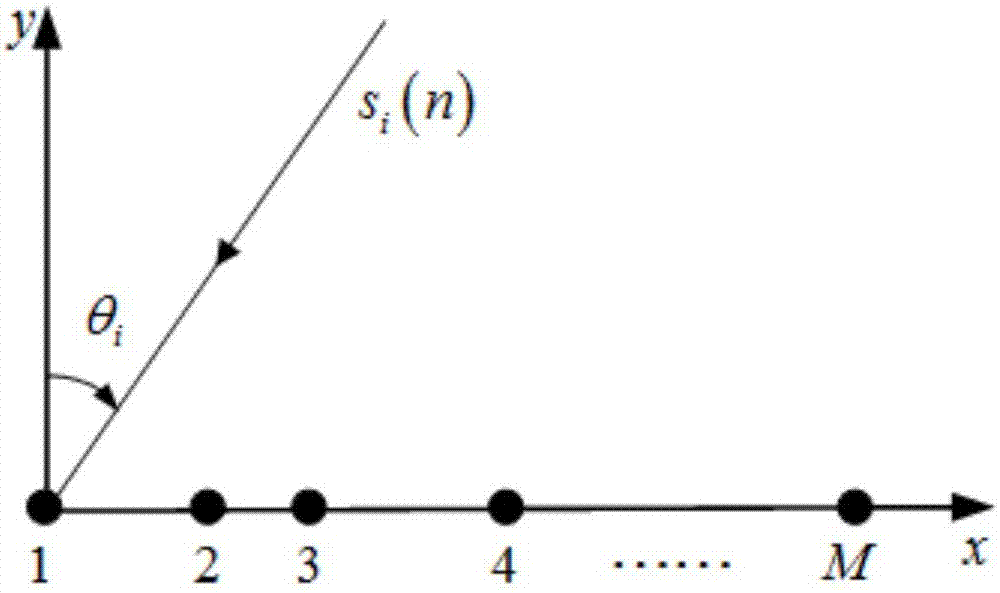 Interpolation transformation and beam forming-based far-field coherent signal DOA estimation method