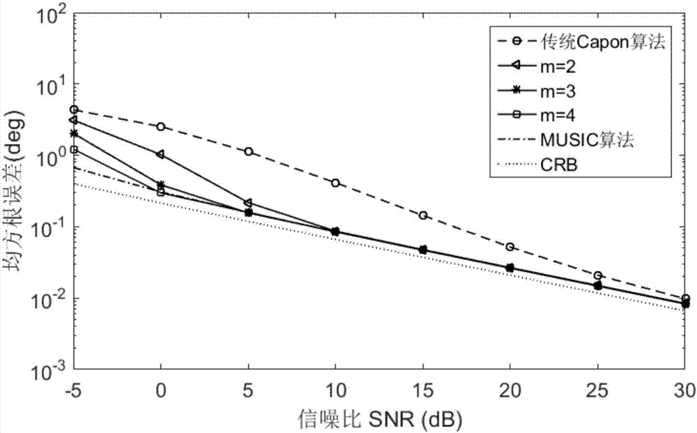 Interpolation transformation and beam forming-based far-field coherent signal DOA estimation method