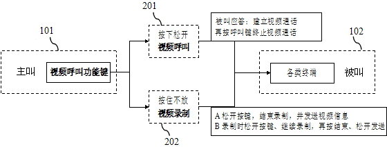 Integrated key scheme of video, holographic video, voice and stereo