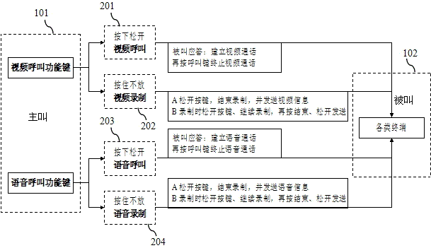 Integrated key scheme of video, holographic video, voice and stereo