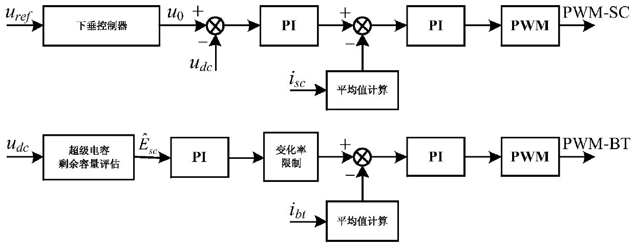 Hybrid energy storage control method for off-grid DC microgrid voltage control