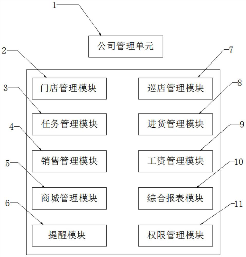 Intelligent operation system for daily chemical commerce and trade