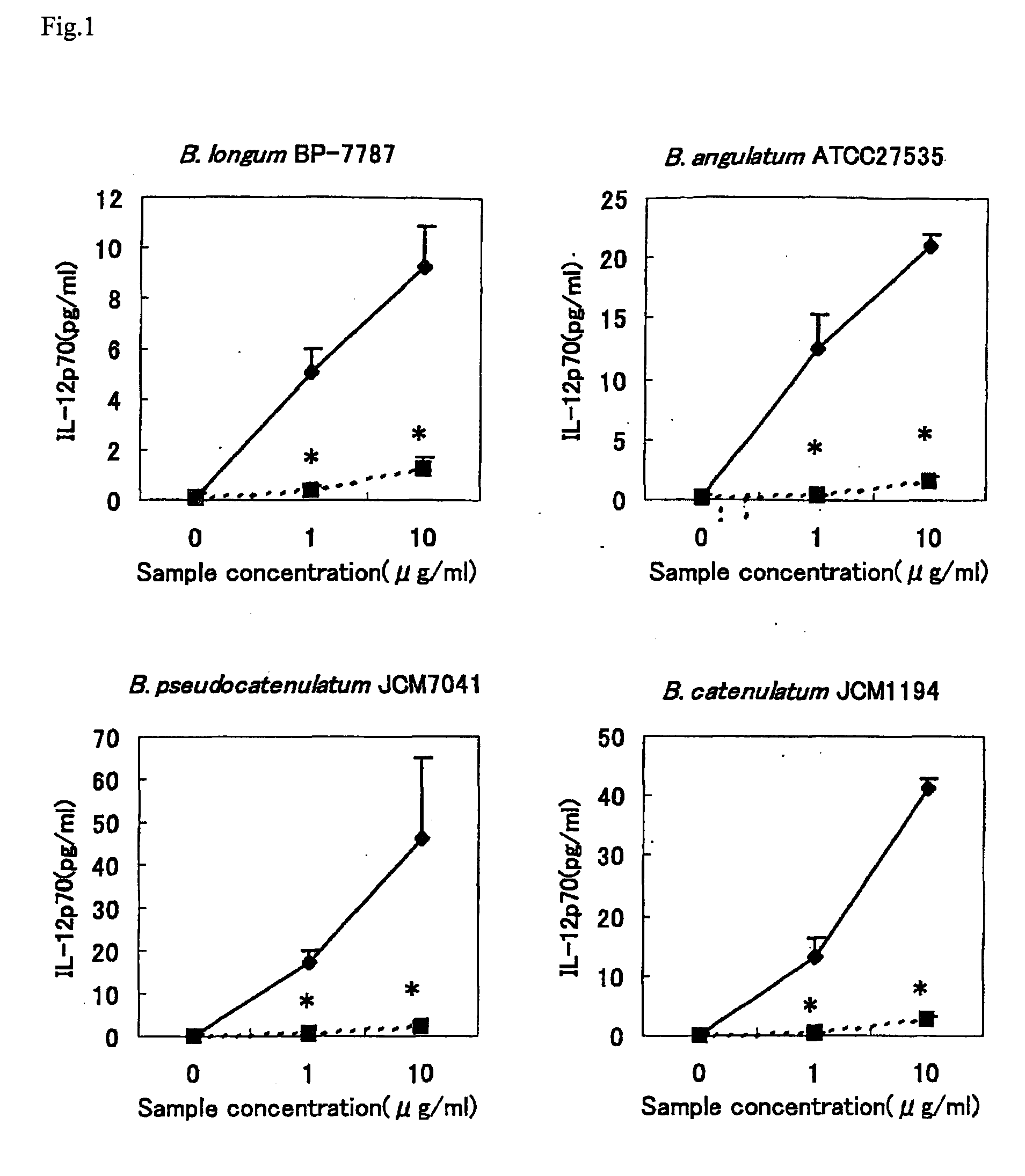 Interleukin production regulator, pharmaceutical composition or food comprising the interleukin production regulator, and method for production of the interleukin production regulator