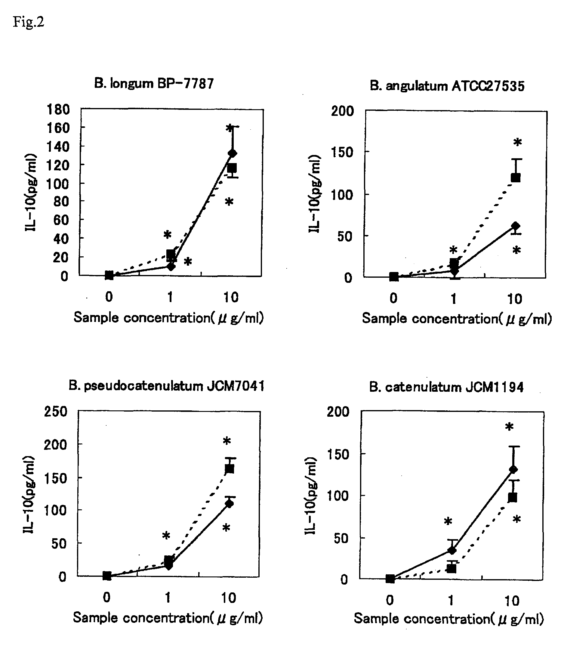 Interleukin production regulator, pharmaceutical composition or food comprising the interleukin production regulator, and method for production of the interleukin production regulator