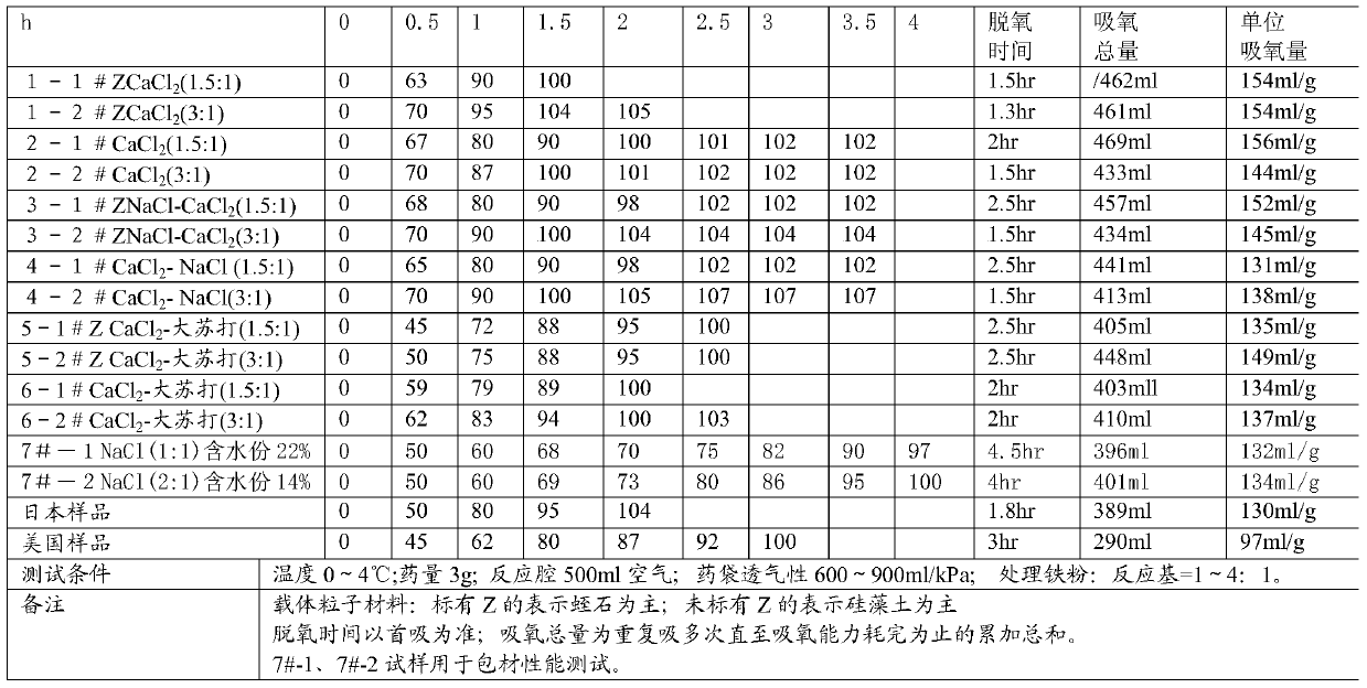 A low-temperature oxygen scavenger