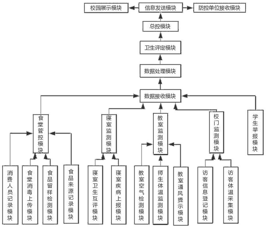 Sanitation management system and management method based on smart campus