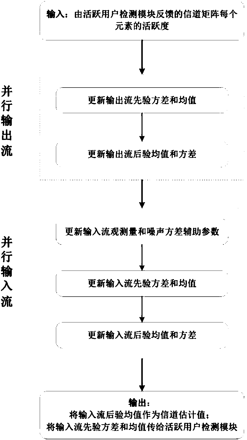 Joint active user detection and channel estimation method of dispatching-free transmission system