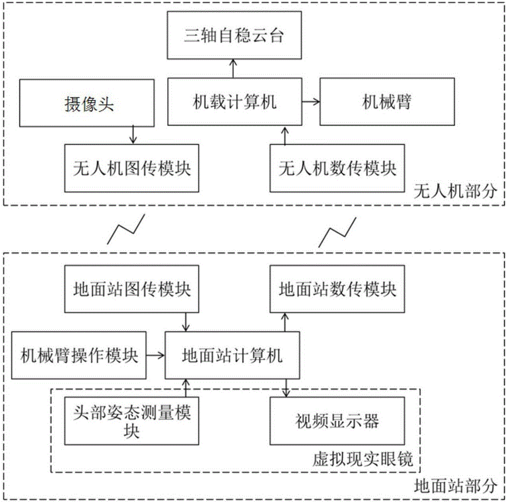 Unmanned plane mechanical arm aerial operation system with help of virtual reality, and control method for unmanned plane mechanical arm aerial operation system