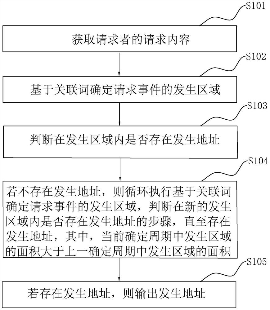 Method and device for determining occurrence address of request event and electronic equipment