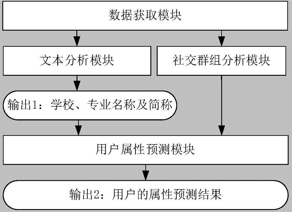 Social information based user attribute prediction method and system