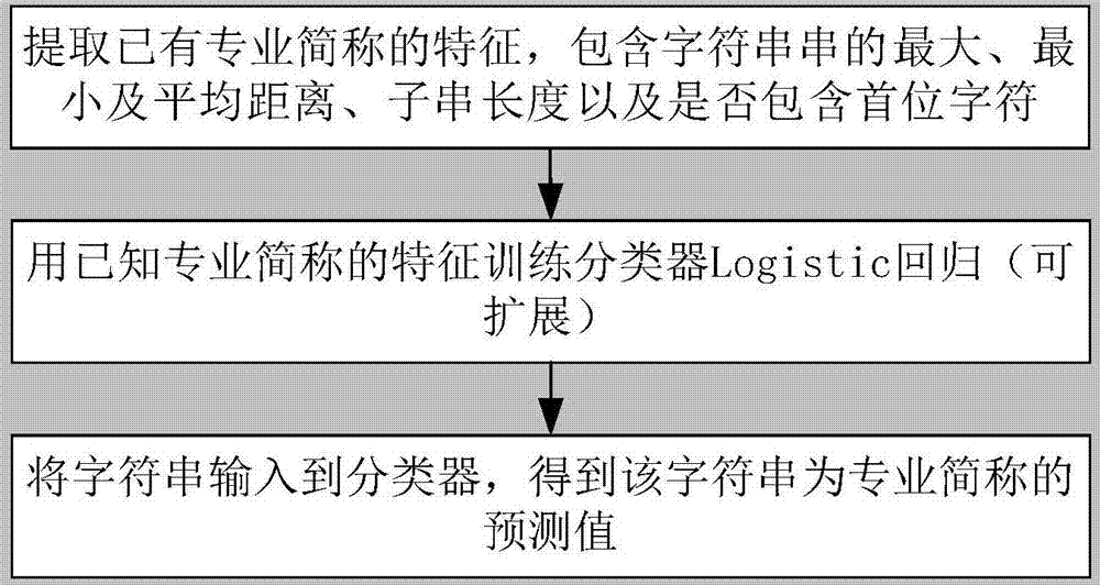 Social information based user attribute prediction method and system