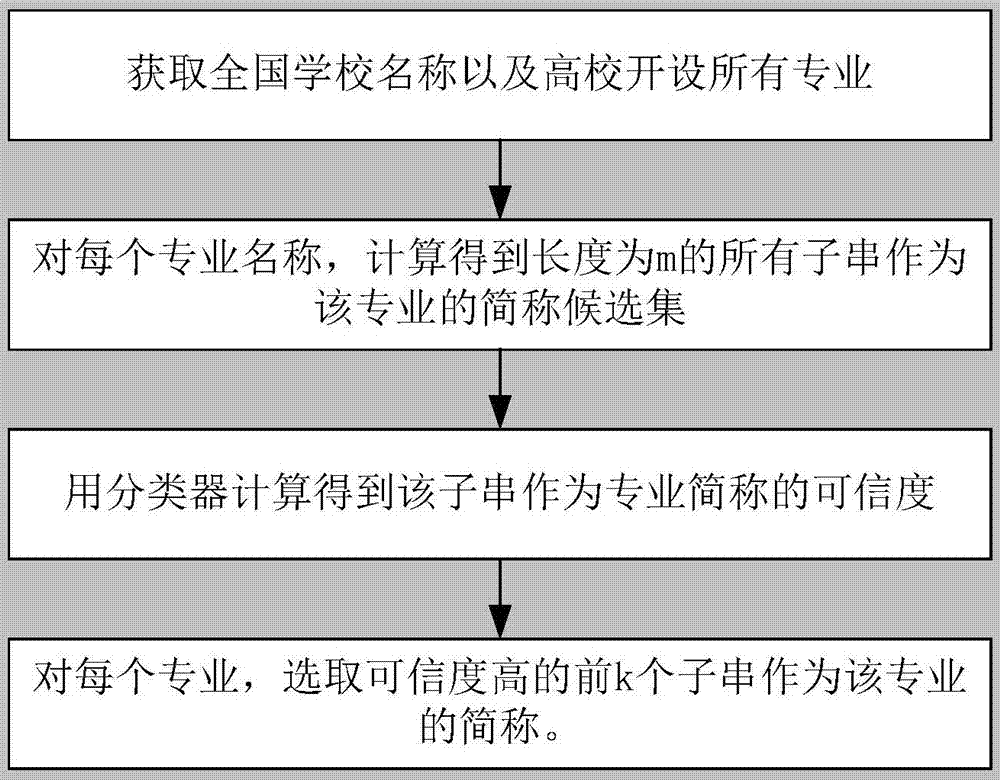 Social information based user attribute prediction method and system