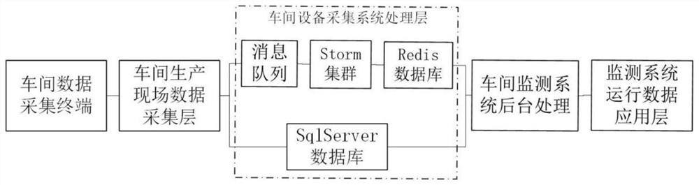 A production data acquisition method and system based on stream processing technology