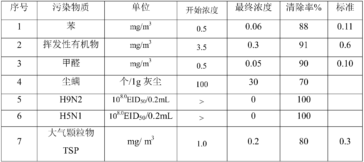 A comprehensive purification method for indoor volatile organic pollutants, formaldehyde, mites, avian influenza virus and atmospheric particles