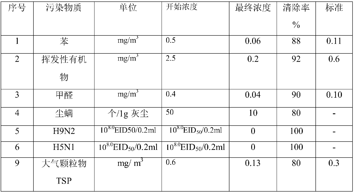 A comprehensive purification method for indoor volatile organic pollutants, formaldehyde, mites, avian influenza virus and atmospheric particles