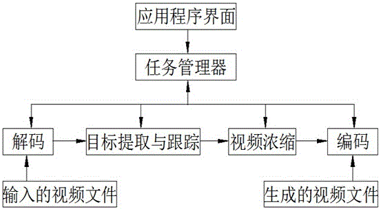 Improved fast video summarization method and system