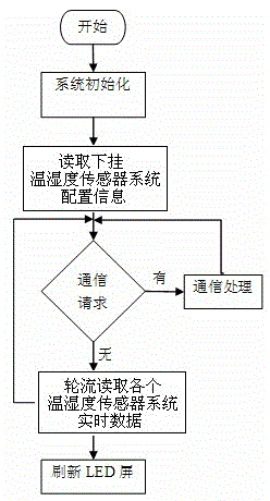 Grain depot intellectualization integrated control system and application method thereof