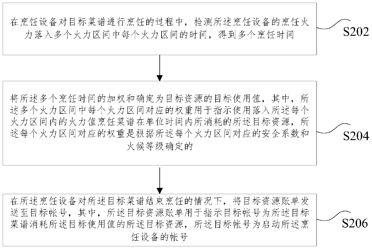 Resource bill transmission method and device