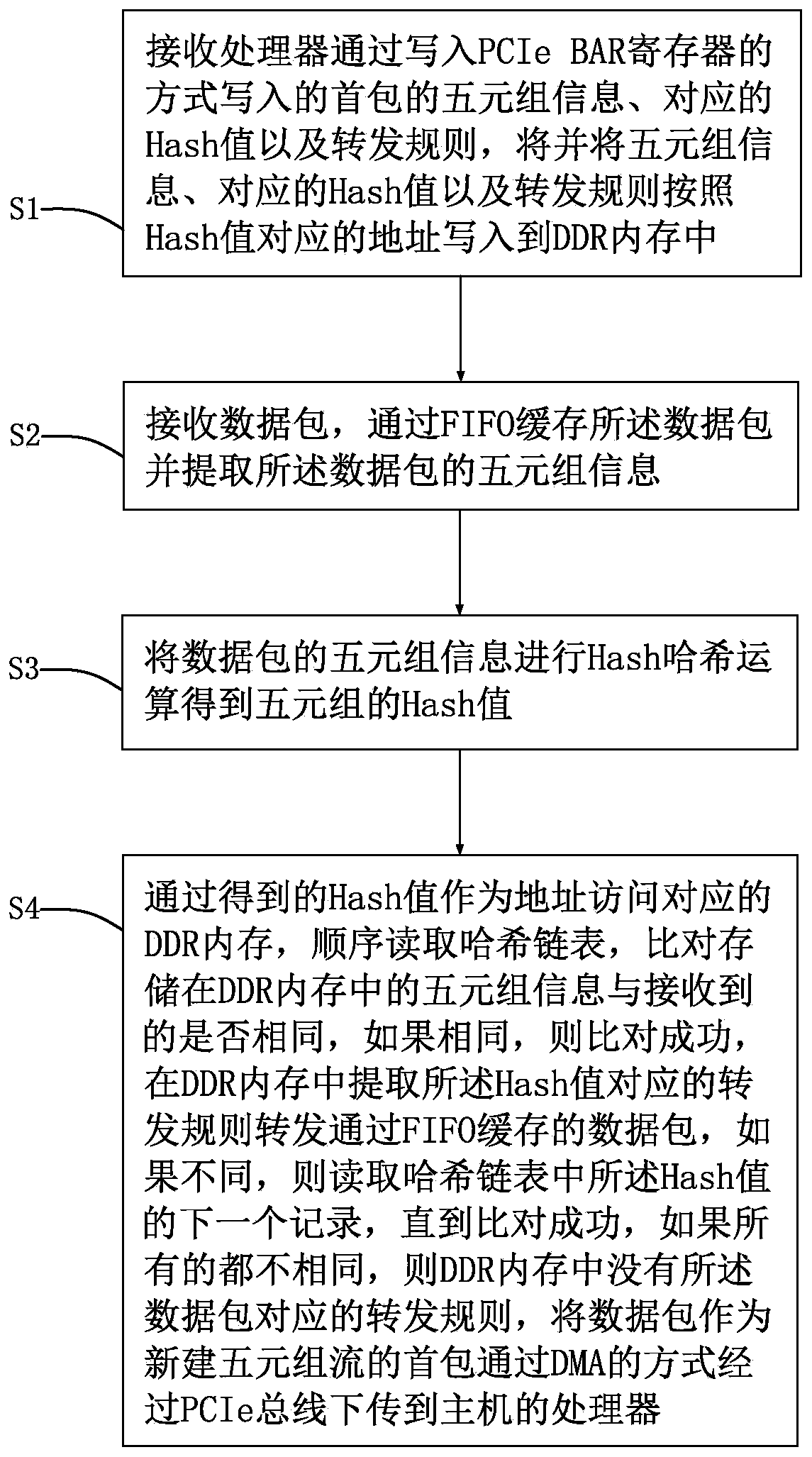 FPGA-based network security acceleration card and FPGA-based network security acceleration method