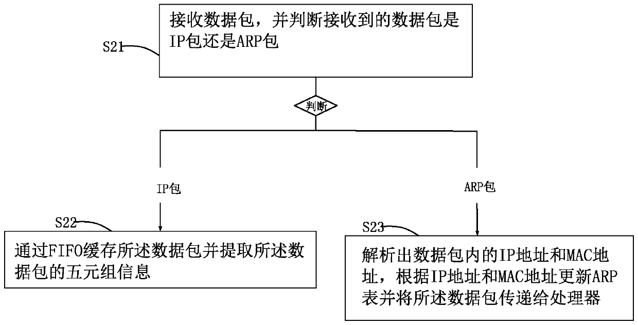 FPGA-based network security acceleration card and FPGA-based network security acceleration method