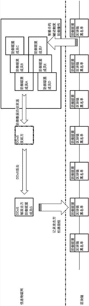 Active defense method based on block chain intelligent contract, and node