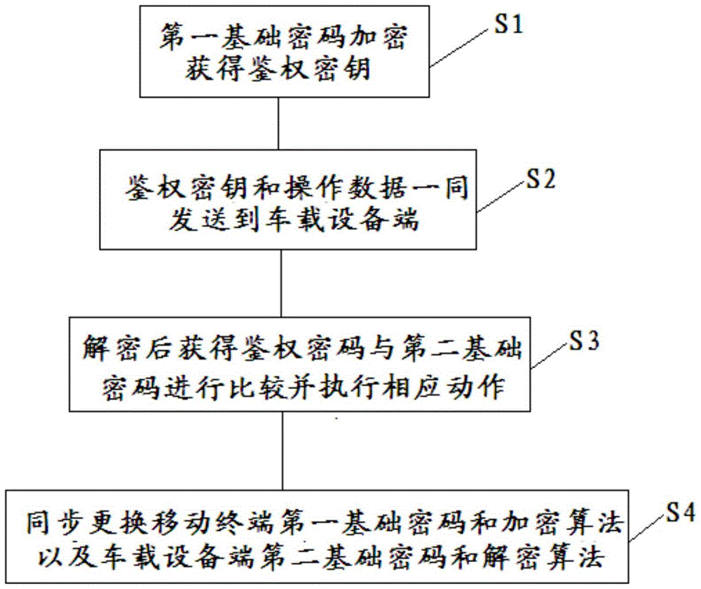 Method and system for remotely controlling vehicle