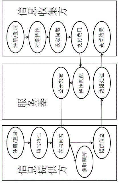 Method for collecting market information through mobile Internet