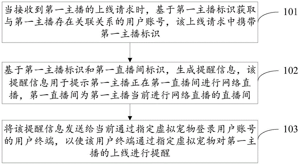 Anchor online prompting method and device