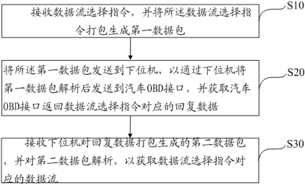 Car data stream obtaining method and system and computer readable memory medium