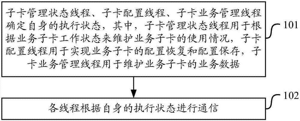 Business daughter card management method and device