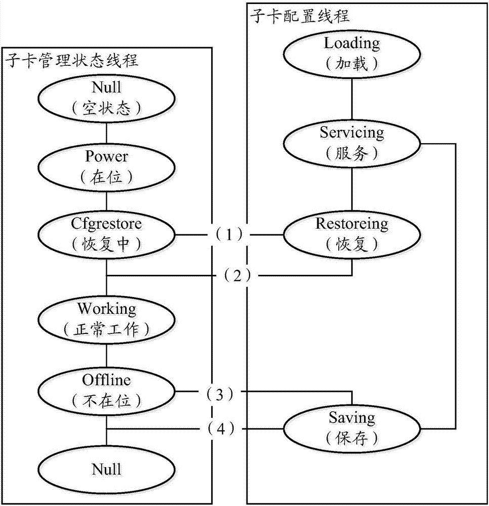 Business daughter card management method and device