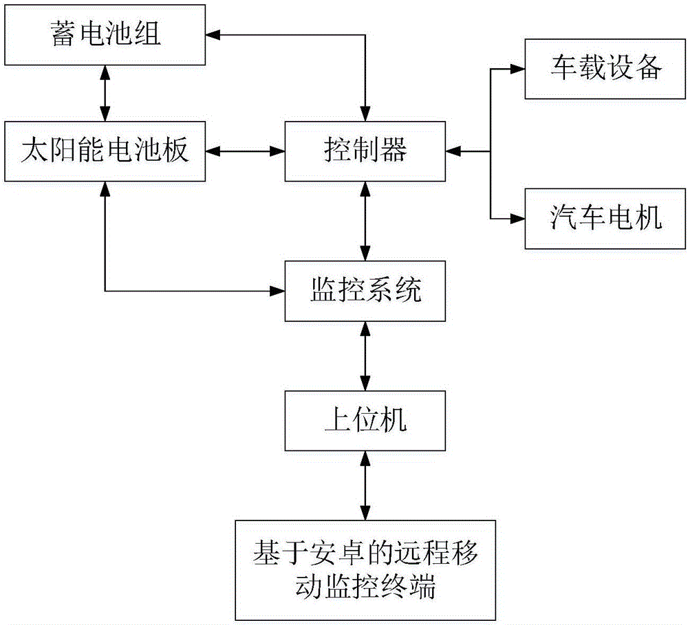 Solar electric vehicle based on android remote monitoring