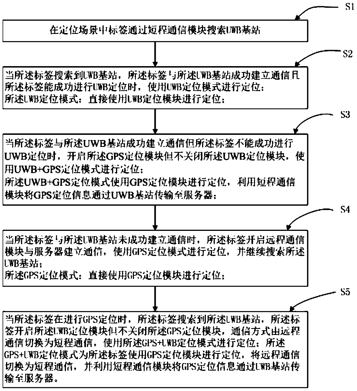 UWB and GPS integrated positioning method and system