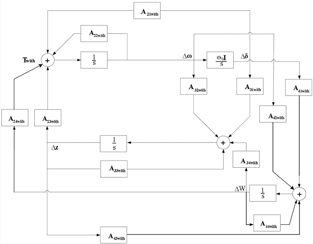 Analyzing method for damping torque having small interfering stable influence on power system caused by wind power integration