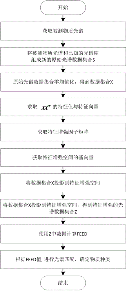 Spectrum matching method