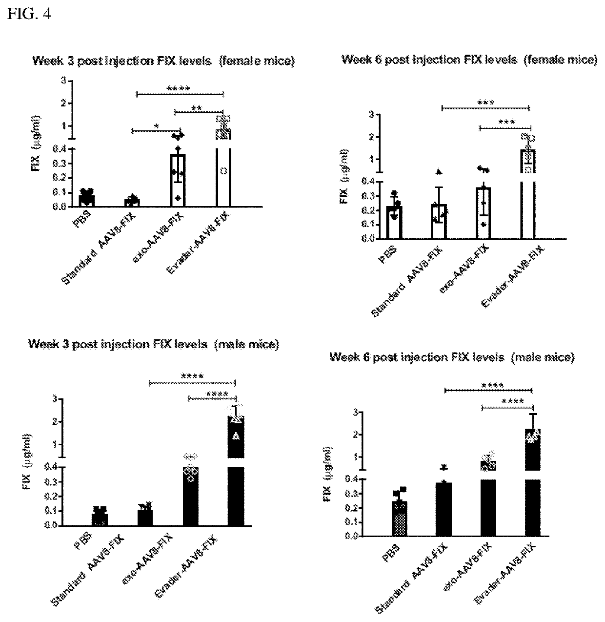 Immuno-evasive vectors and use for gene therapy