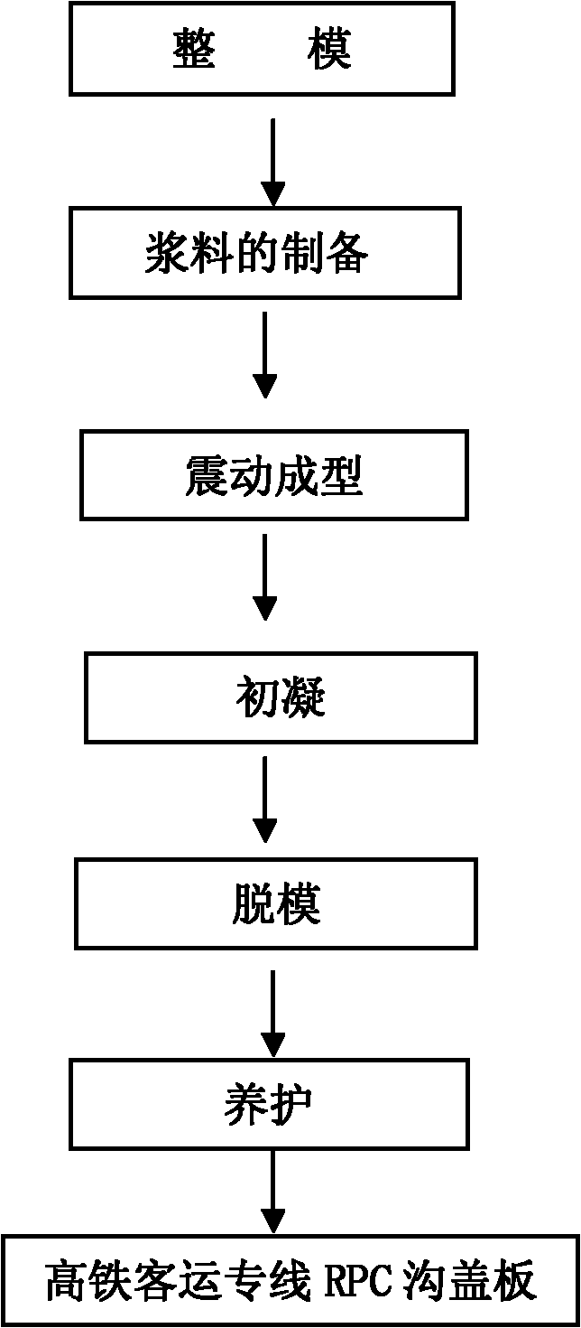 Method for preparing RPC (Reactive Powder Concrete) trench cover plate of high-speed railway passenger-dedicated line