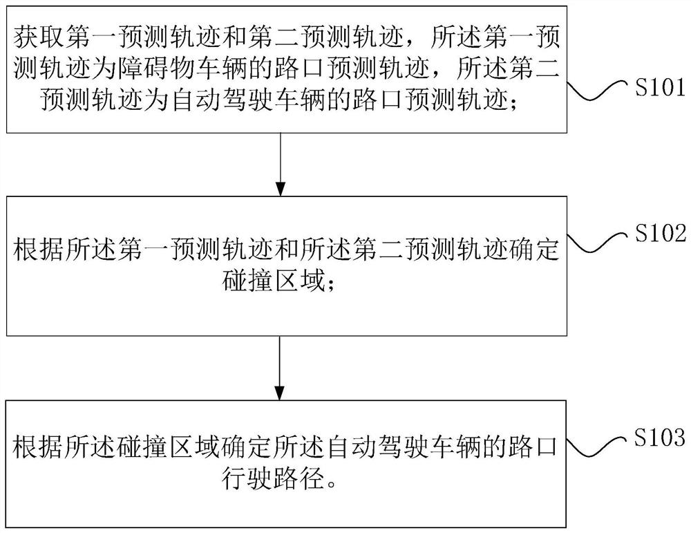 Intersection driving path planning method and device, processor and automatic driving vehicle